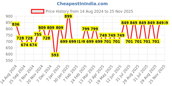 myntra.com WROGN SKATER 2.0 Ergonomic Water Resistant Backpack with Reflective Strip & Rain Cover wrogn Price History Graph from 14 Aug 2024 to 25 Nov 2025