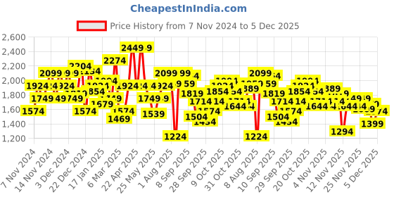 myntra.com WROGN Sleeveless Padded Hooded Jacket wrogn Price History Graph from 7 Nov 2024 to 5 Dec 2025