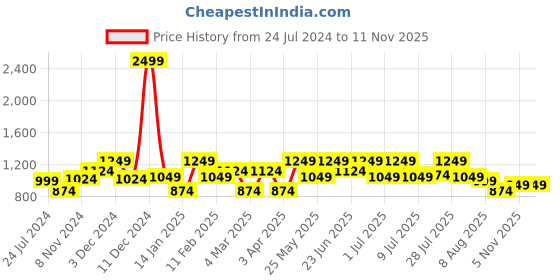 myntra.com WROGN Slim Fit Abstract Printed Linen Casual Shirt wrogn Price History Graph from 24 Jul 2024 to 7 Nov 2025