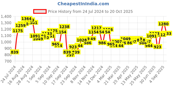 myntra.com WROGN Slim Fit Checked Casual Shirt wrogn Price History Graph from 24 Jul 2024 to 20 Oct 2025