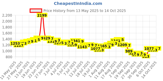 myntra.com WROGN Slim Fit Checked Casual Shirt wrogn Price History Graph from 13 May 2025 to 14 Oct 2025