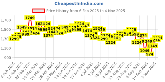 myntra.com WROGN Slim Fit Checked Corduroy Casual Shirt wrogn Price History Graph from 6 Feb 2025 to 4 Nov 2025