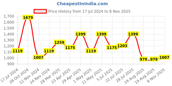 myntra.com WROGN Slim Fit Checked Linen Casual Shirt wrogn Price History Graph from 17 Jul 2024 to 8 Nov 2025