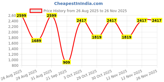 myntra.com WROGN Slim Fit Cutaway Collar Buffalo Checks Checked Pure Cotton Opaque Shirt wrogn Price History Graph from 26 Aug 2025 to 26 Nov 2025