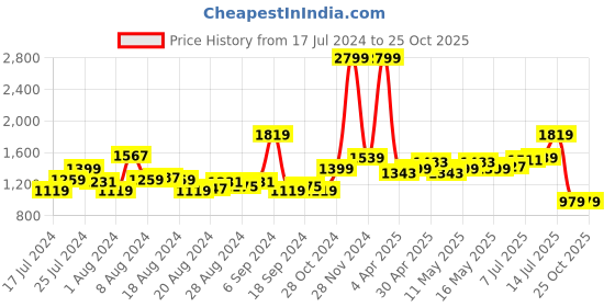 myntra.com WROGN Slim Fit Heavy Fade Jeans wrogn Price History Graph from 17 Jul 2024 to 25 Oct 2025