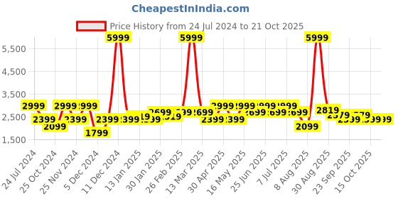 myntra.com WROGN Slim-Fit Notched Lapel Collar Single-Breasted Blazer wrogn Price History Graph from 24 Jul 2024 to 20 Oct 2025