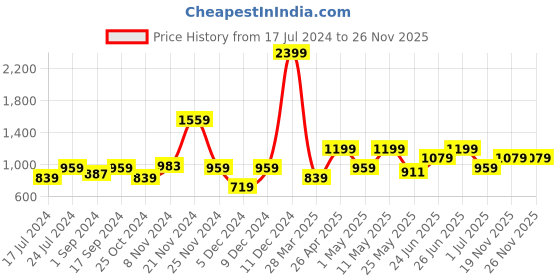myntra.com WROGN Slim Fit Opaque Linen Casual Shirt wrogn Price History Graph from 17 Jul 2024 to 25 Nov 2025