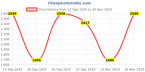 myntra.com WROGN Slim Fit Spread Collar Ethnic Motifs Printed Pure Cotton Opaque Shirt wrogn Price History Graph from 13 Sep 2025 to 20 Nov 2025