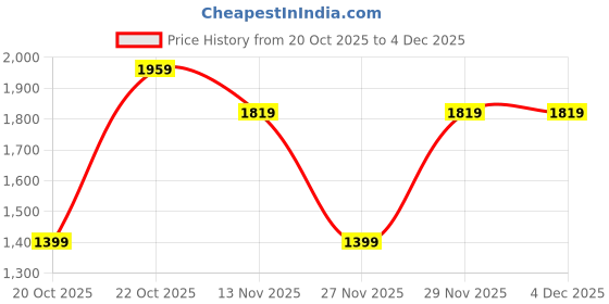 myntra.com WROGN Slim Fit Spread Collar Floral Printed Pure Cotton Opaque Shirt wrogn Price History Graph from 20 Oct 2025 to 4 Dec 2025
