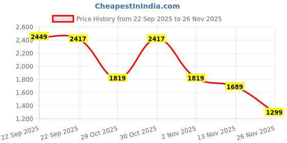 myntra.com WROGN Slim Fit Spread Collar Geometric Printed Pure Cotton Opaque Shirt wrogn Price History Graph from 22 Sep 2025 to 26 Nov 2025