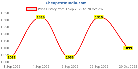 myntra.com WROGN Slim Fit Spread Collar Pure Cotton Opaque Shirt wrogn Price History Graph from 1 Sep 2025 to 20 Oct 2025