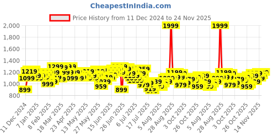 myntra.com WROGN Slim Fit Stretchable Jeans wrogn Price History Graph from 11 Dec 2024 to 24 Nov 2025