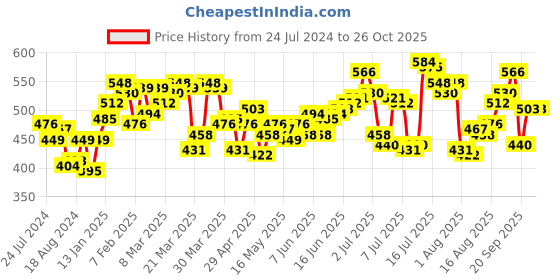 myntra.com WROGN Slim Fit T-shirt wrogn Price History Graph from 24 Jul 2024 to 26 Oct 2025