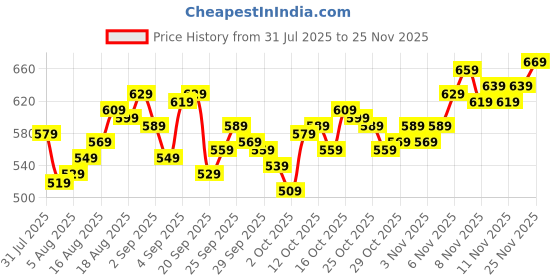myntra.com WROGN Slim Fit Typography Applique Pure Cotton T-shirt wrogn Price History Graph from 31 Jul 2025 to 25 Nov 2025