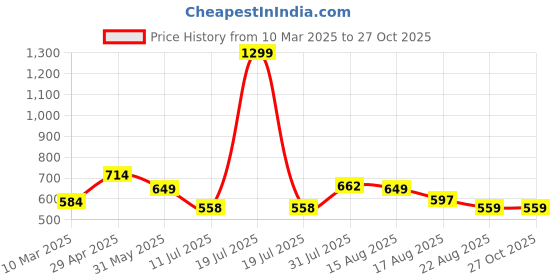 myntra.com WROGN Small Foldable Sports or Gym Duffel Bag wrogn Price History Graph from 10 Mar 2025 to 27 Oct 2025