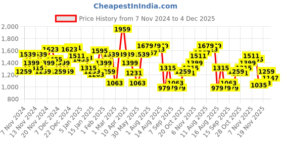 myntra.com WROGN Solid Comfort Fit Pullover wrogn Price History Graph from 7 Nov 2024 to 4 Dec 2025