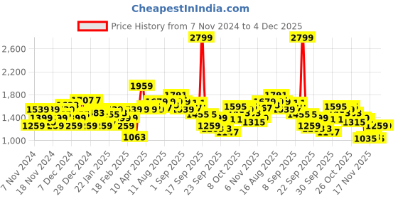 myntra.com WROGN Solid Comfort Fit Pullover wrogn Price History Graph from 7 Nov 2024 to 4 Dec 2025