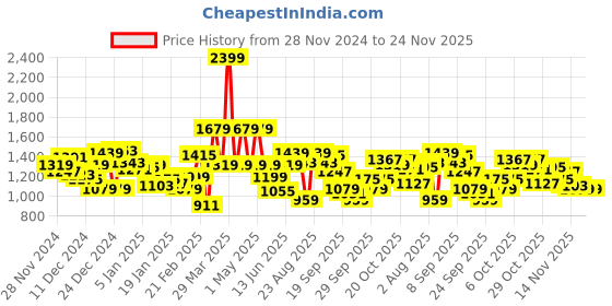 myntra.com WROGN Solid Comfort Fit Pullover wrogn Price History Graph from 28 Nov 2024 to 24 Nov 2025