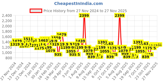 myntra.com WROGN Solid Comfort Fit Pullover wrogn Price History Graph from 27 Nov 2024 to 27 Nov 2025