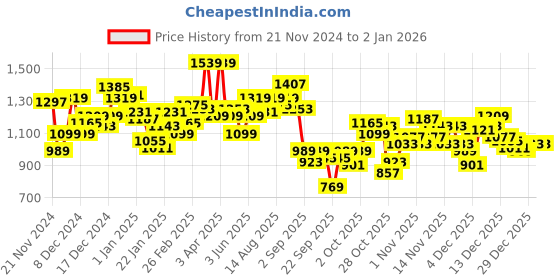 myntra.com WROGN Solid Hooded Pullover Casual Sweatshirt wrogn Price History Graph from 21 Nov 2024 to 1 Jan 2026