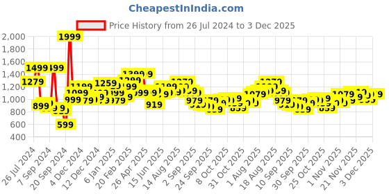myntra.com WROGN Solid Hooded Pullover Sweatshirt wrogn Price History Graph from 26 Jul 2024 to 3 Dec 2025