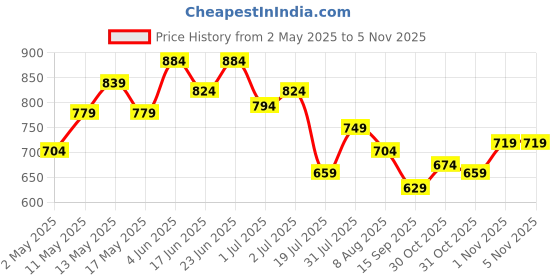 myntra.com WROGN Solid Long Sleeves Slim Fit T-shirt wrogn Price History Graph from 2 May 2025 to 1 Nov 2025