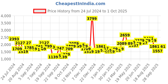 myntra.com WROGN Solid Pure Cotton Denim Jacket wrogn Price History Graph from 24 Jul 2024 to 1 Oct 2025