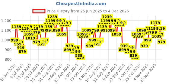 myntra.com WROGN Solid Regular Fit Casual Shirt wrogn Price History Graph from 25 Jun 2025 to 4 Dec 2025