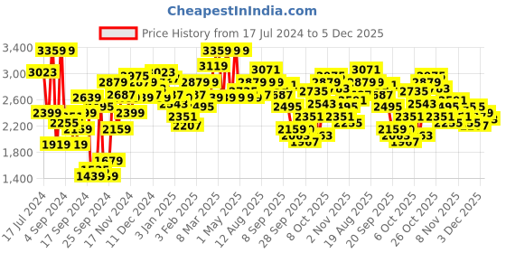 myntra.com WROGN Solid Slim Fit Bomber Jacket wrogn Price History Graph from 17 Jul 2024 to 5 Dec 2025