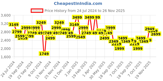 myntra.com WROGN Solid Slim Fit Leather Jacket wrogn Price History Graph from 24 Jul 2024 to 26 Nov 2025