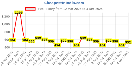 myntra.com WROGN Sports or Gym Duffel Bag wrogn Price History Graph from 12 Mar 2025 to 4 Dec 2025