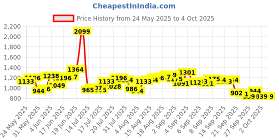 myntra.com WROGN Spread Collar Casual Shirt wrogn Price History Graph from 24 May 2025 to 4 Oct 2025