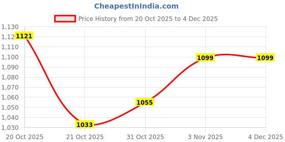 myntra.com WROGN Spread Collar Casual Shirt wrogn Price History Graph from 20 Oct 2025 to 3 Dec 2025