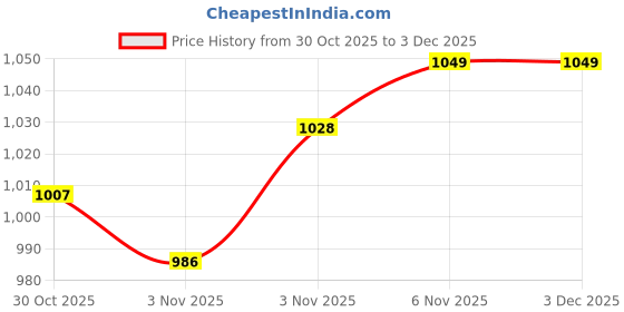 myntra.com WROGN Spread Collar Casual Shirt wrogn Price History Graph from 30 Oct 2025 to 3 Dec 2025