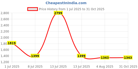 myntra.com WROGN Spread Collar Comfort Slim Fit Lyocell Shirt wrogn Price History Graph from 1 Jul 2025 to 31 Oct 2025