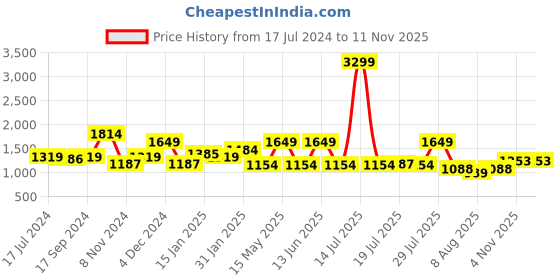 myntra.com WROGN Spread Collar Custom Denim Acrylic Casual Shirt wrogn Price History Graph from 17 Jul 2024 to 10 Nov 2025