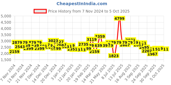myntra.com WROGN Spread Collar Fuzzy Tailored Jacket wrogn Price History Graph from 7 Nov 2024 to 3 Oct 2025
