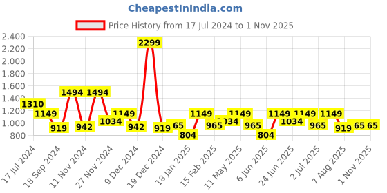 myntra.com WROGN Spread Collar Long Sleeves Casual Shirt wrogn Price History Graph from 17 Jul 2024 to 31 Oct 2025