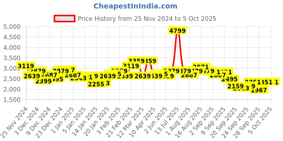 myntra.com WROGN Spread Collar Oversized Tailored Jacket wrogn Price History Graph from 25 Nov 2024 to 5 Oct 2025