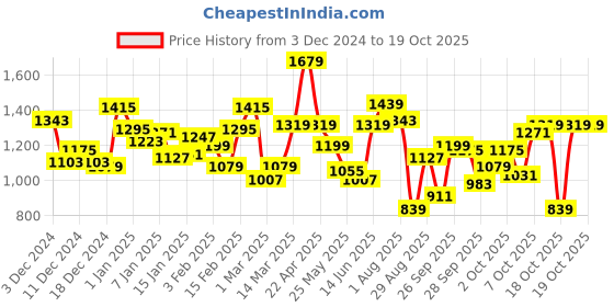 myntra.com WROGN Spread Collar Pullover Sweater wrogn Price History Graph from 3 Dec 2024 to 17 Oct 2025