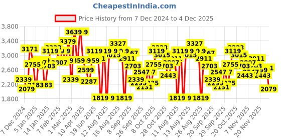 myntra.com WROGN Spread Collar Pure Cotton Tailored Jacket wrogn Price History Graph from 7 Dec 2024 to 4 Dec 2025