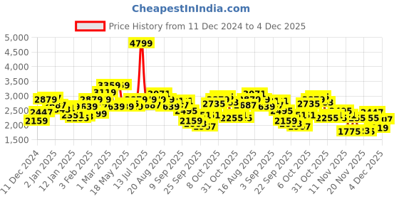 myntra.com WROGN Spread Collar Pure Cotton Tailored Jacket wrogn Price History Graph from 11 Dec 2024 to 4 Dec 2025