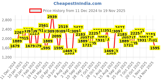 myntra.com WROGN Spread Collar Pure Cotton Tailored Jacket wrogn Price History Graph from 11 Dec 2024 to 19 Nov 2025