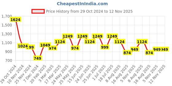 myntra.com WROGN Spread Collar Short Sleeves Casual Shirt wrogn Price History Graph from 29 Oct 2024 to 11 Nov 2025