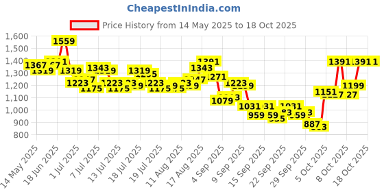 myntra.com WROGN Spread Collar Solid Casual Shirt wrogn Price History Graph from 14 May 2025 to 18 Oct 2025
