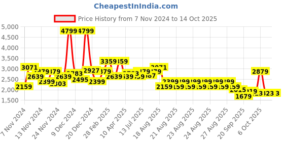 myntra.com WROGN Spread Collar Tailored Jacket wrogn Price History Graph from 7 Nov 2024 to 14 Oct 2025