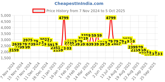 myntra.com WROGN Spread Collar Tailored Jacket wrogn Price History Graph from 7 Nov 2024 to 4 Oct 2025