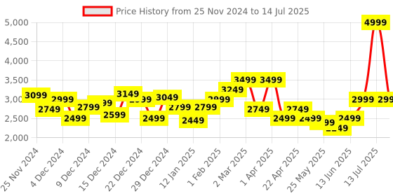 myntra.com WROGN Spread Collar Tailored Jacket wrogn Price History Graph from 25 Nov 2024 to 14 Jul 2025