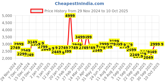 myntra.com WROGN Spread Collar Tailored Jacket wrogn Price History Graph from 29 Nov 2024 to 10 Oct 2025