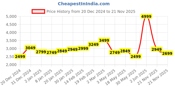 myntra.com WROGN Spread Collar Tailored Jacket wrogn Price History Graph from 20 Dec 2024 to 21 Nov 2025